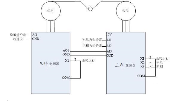 “三科变频器”