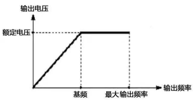 “三科变频器”