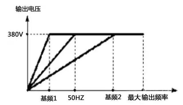 “三科变频器”