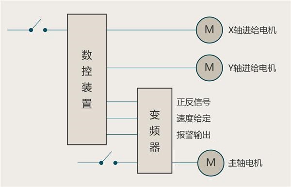 “三科变频器”