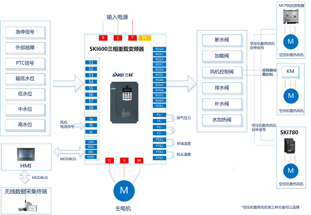 “三科变频器”