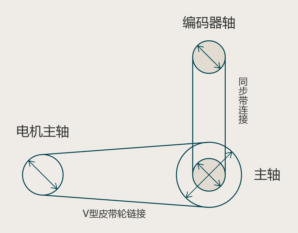 “三科变频器”