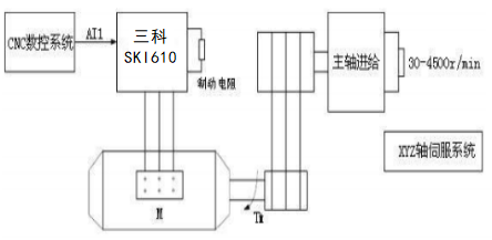 “三科变频器”