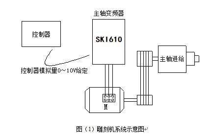 “三科变频器”