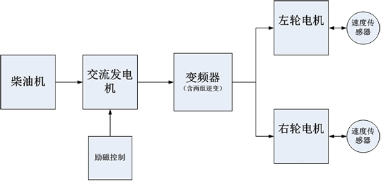 “三科变频器”