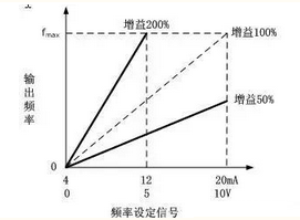 “三科变频器”