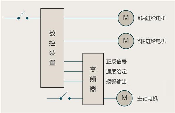 “三科变频器”