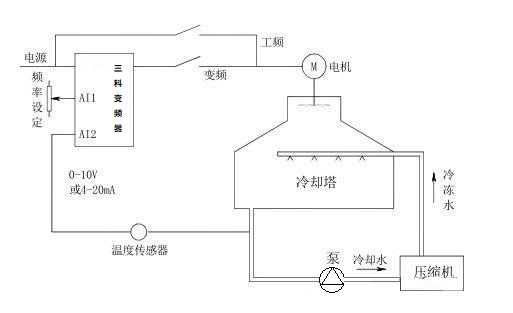 “三科变频器”