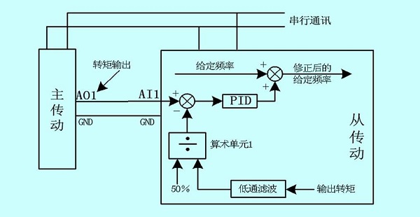 “三科变频器”