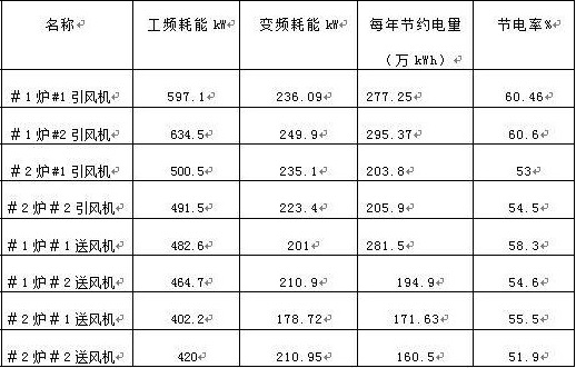 “变频 技术是如何为发电厂带来四百多万新增收益的？”