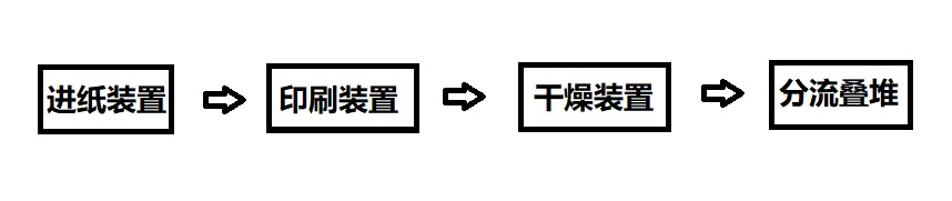 “变频器在印刷机械（给纸机）上的是如何应用的？”