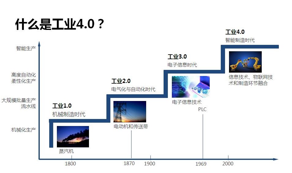 “在“工业4.0”的大环境下，国产品牌要如何与国外品牌竞争？”