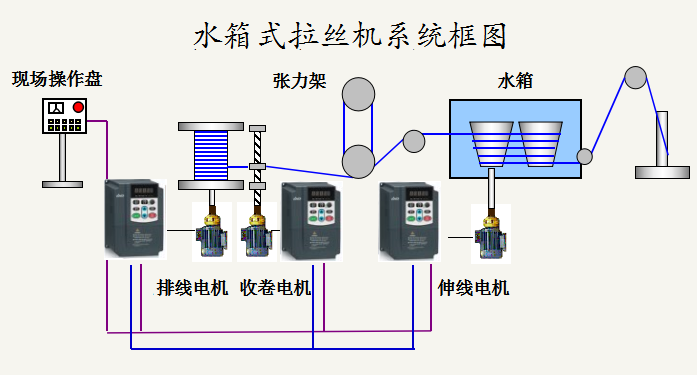 “变频技术是如何应用拉丝机上的？”