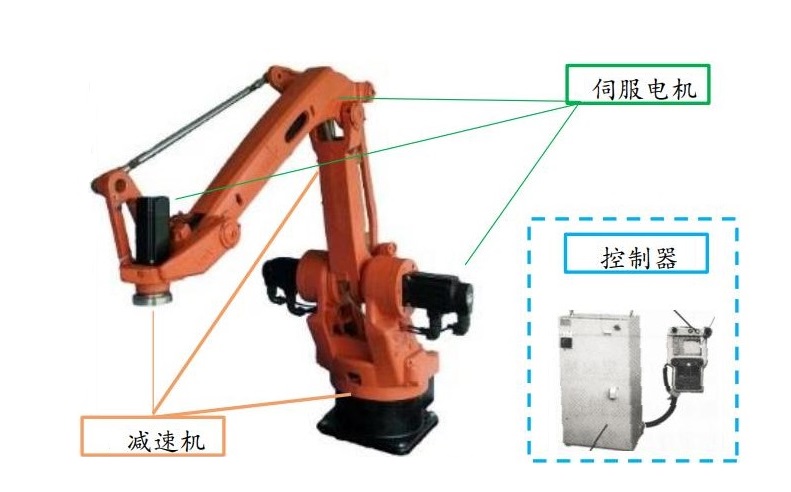 “伺服设备是如何参与到机器人行业中的？”