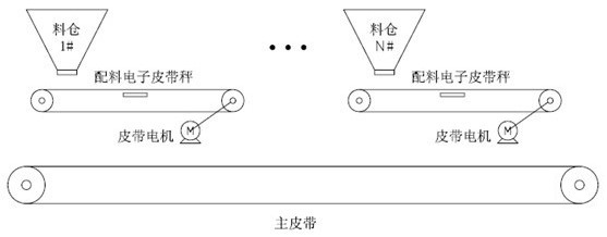 “配料机的变频改造方案”