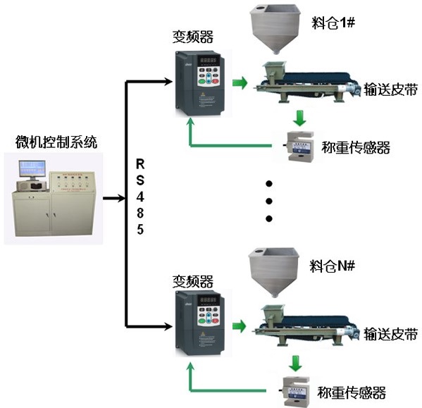 “配料机的变频改造方案”