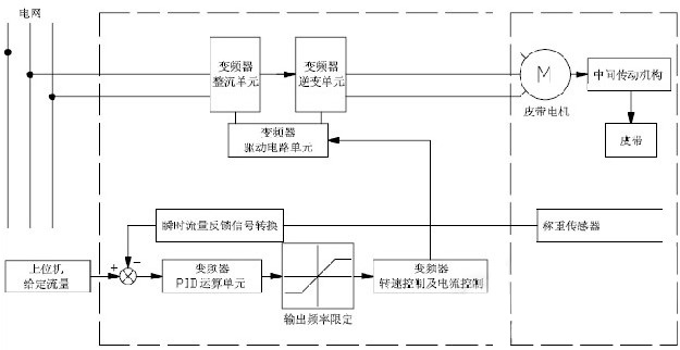 “配料机的变频改造方案”