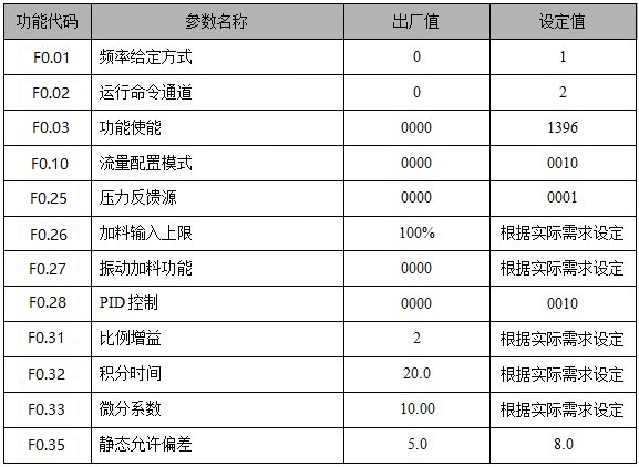 “配料机的变频改造方案”