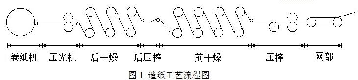 “造纸机的变频传动系统方案”